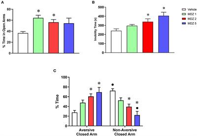 Individual differences in the effects of midazolam on anxiety-like behavior, learning, reward, and choice behavior in male mice